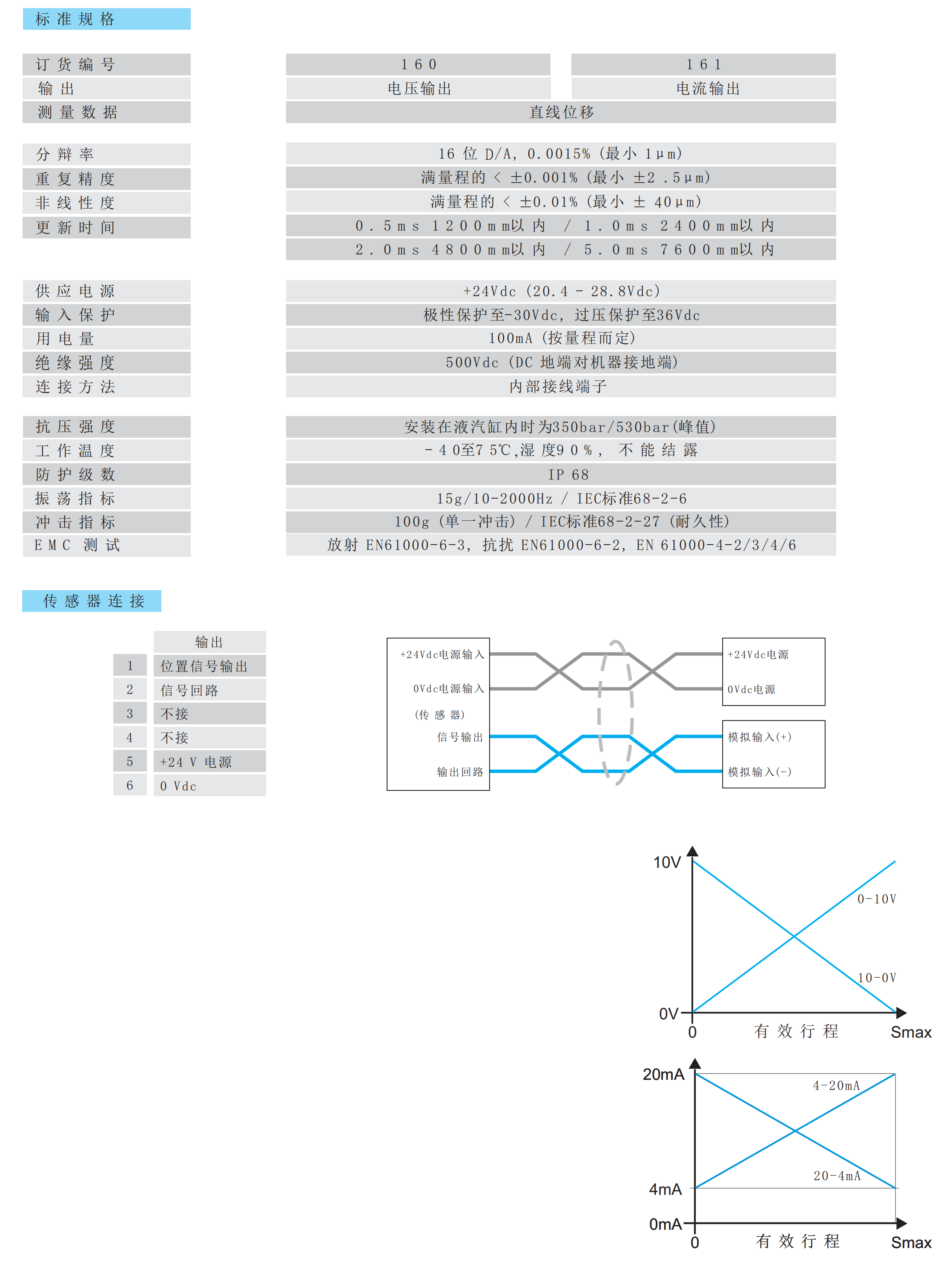 16R磁致伸縮位移傳感器 16R磁致伸縮位移傳感器