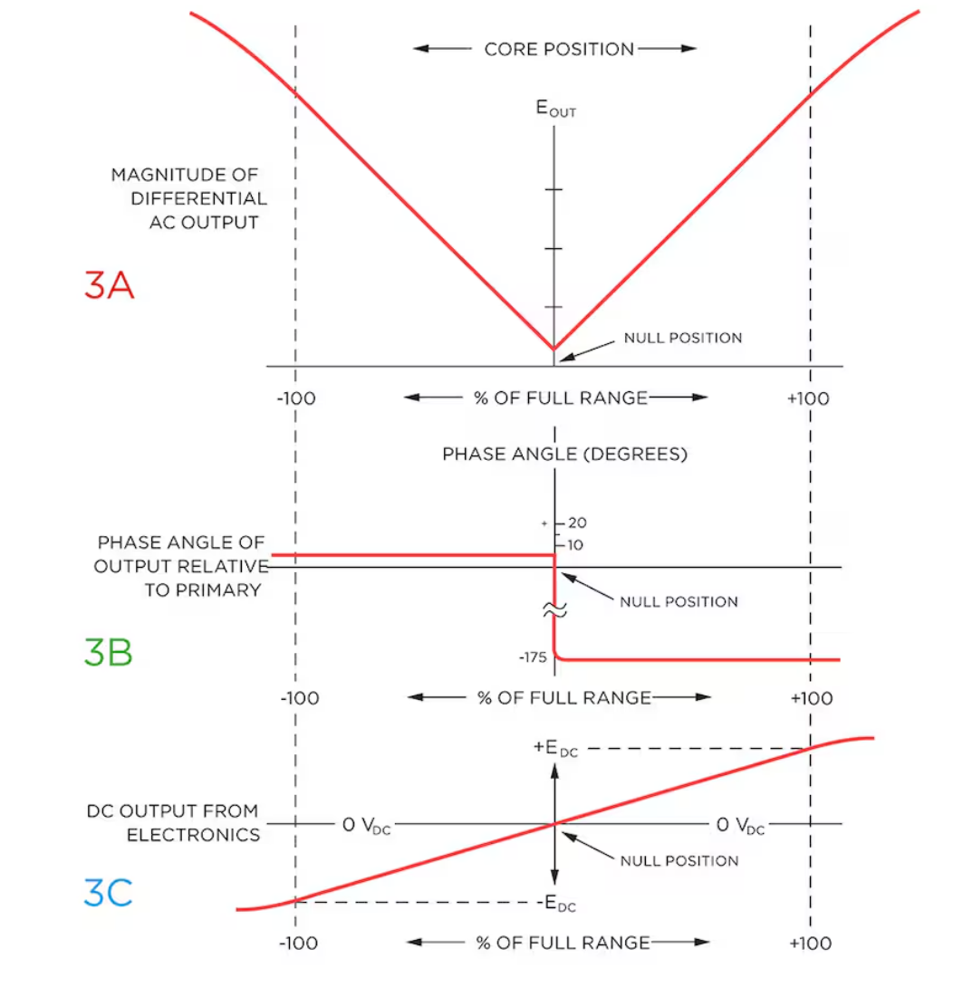 LVDT 的輸出特性隨纖芯的位置不同而變化
